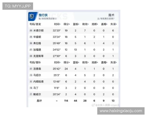 克莱三分火力全开独得24分但球队仍遭遇失利正负值表现亮眼 克莱三分火力全开独得24分但球队仍遭遇失利正负值表现亮眼